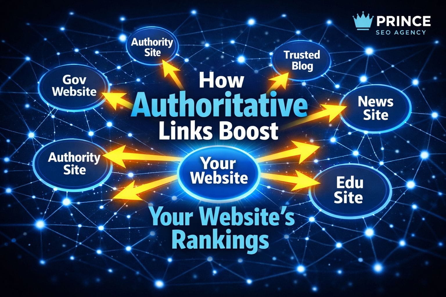 Illustration showing how authoritative backlinks from trusted websites improve SEO rankings and pass link authority to a central website node.
