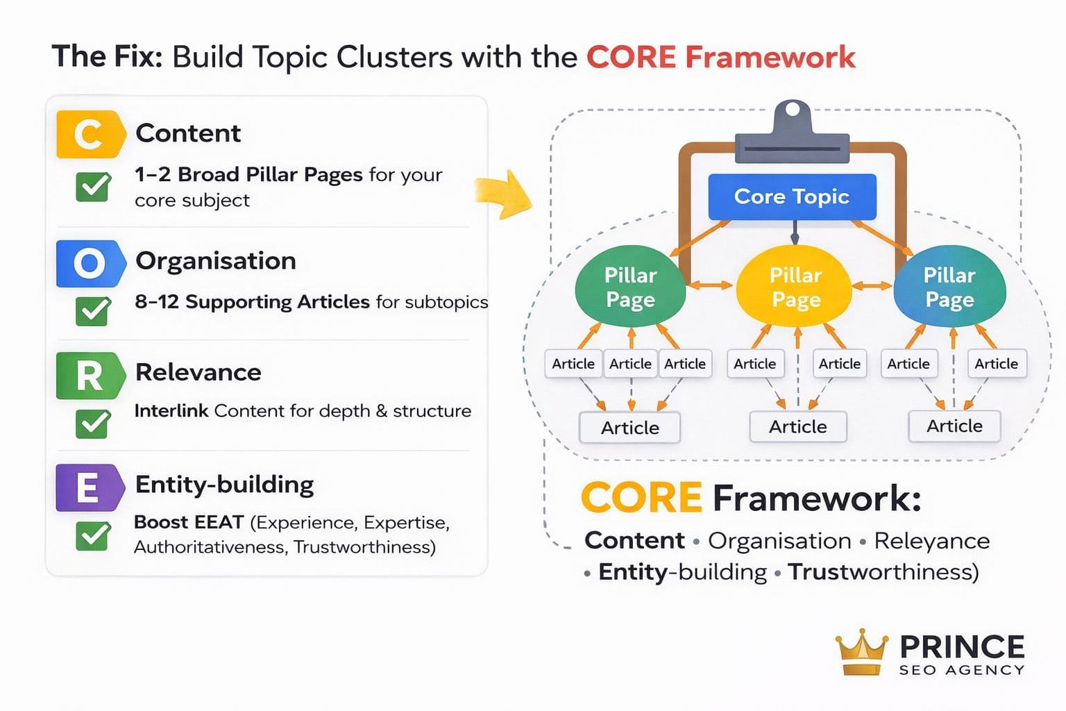 Topical authority SEO strategy using CORE framework with pillar pages and content clusters for higher Google rankings in 2026