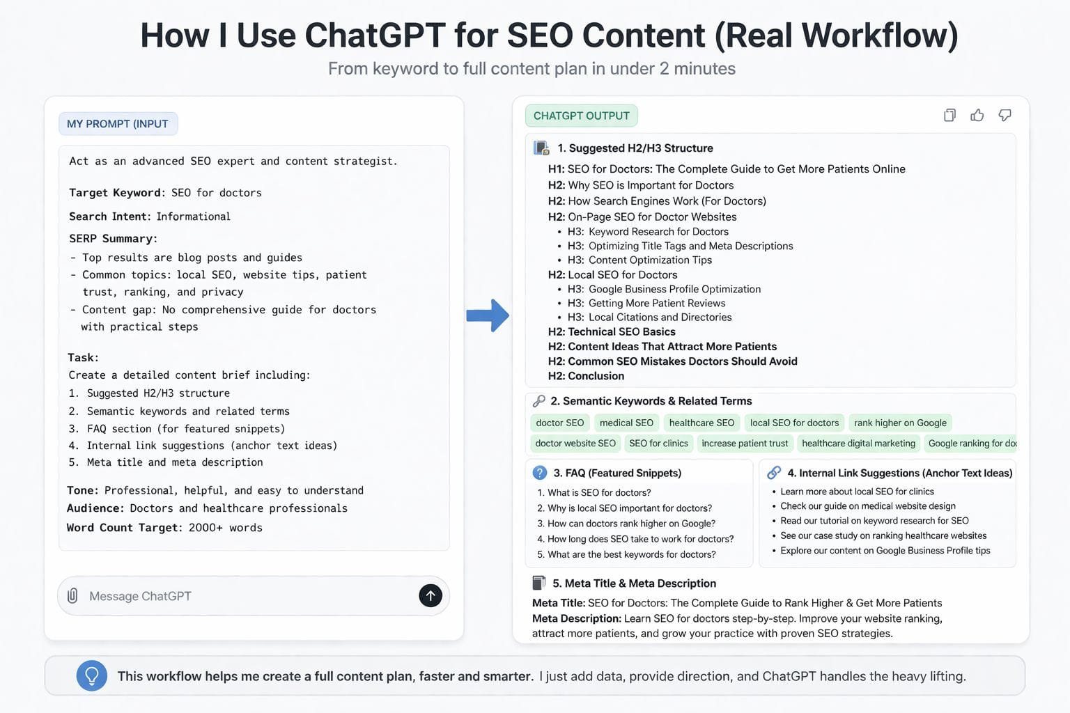ChatGPT SEO content workflow showing prompt input and structured output for content planning