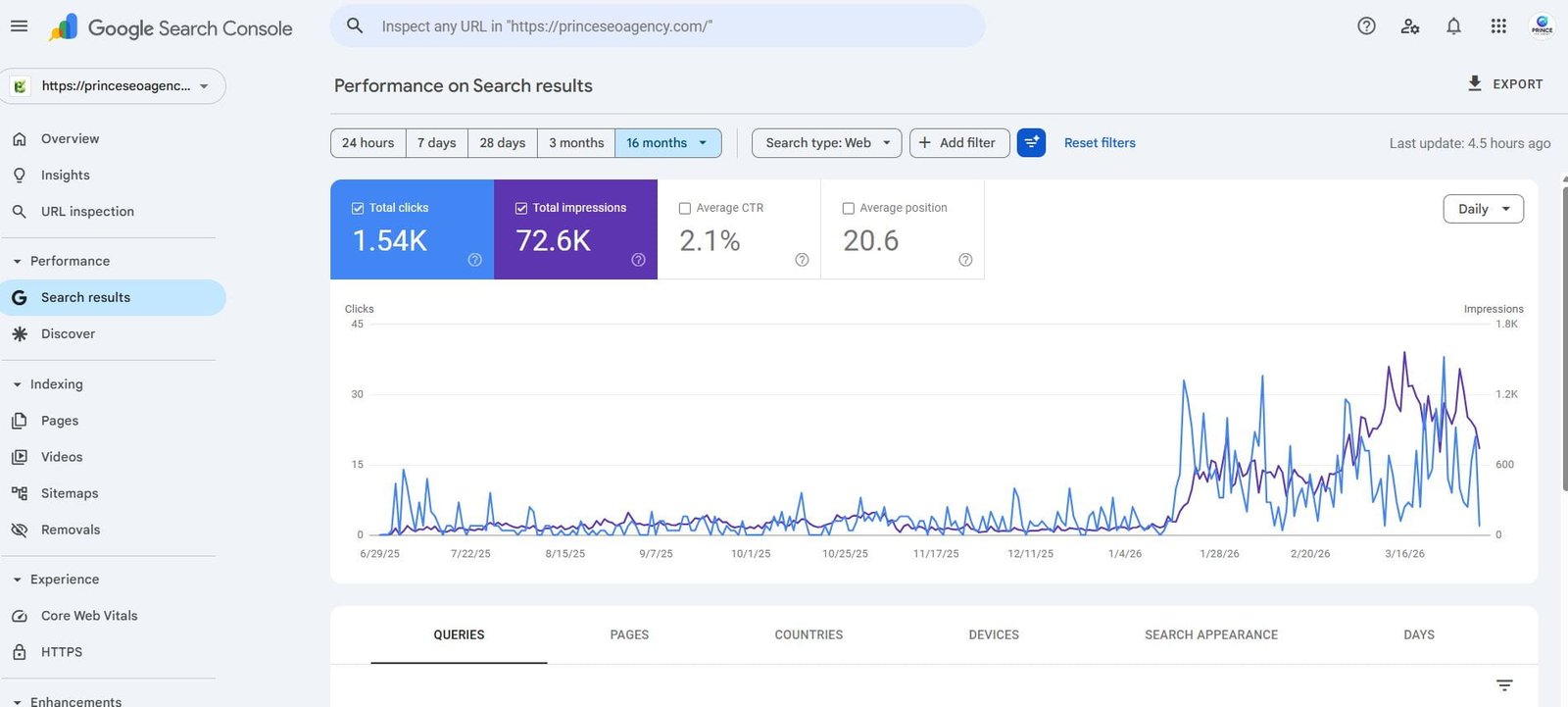 Google Search Console performance report showing clicks, impressions, CTR and average position data