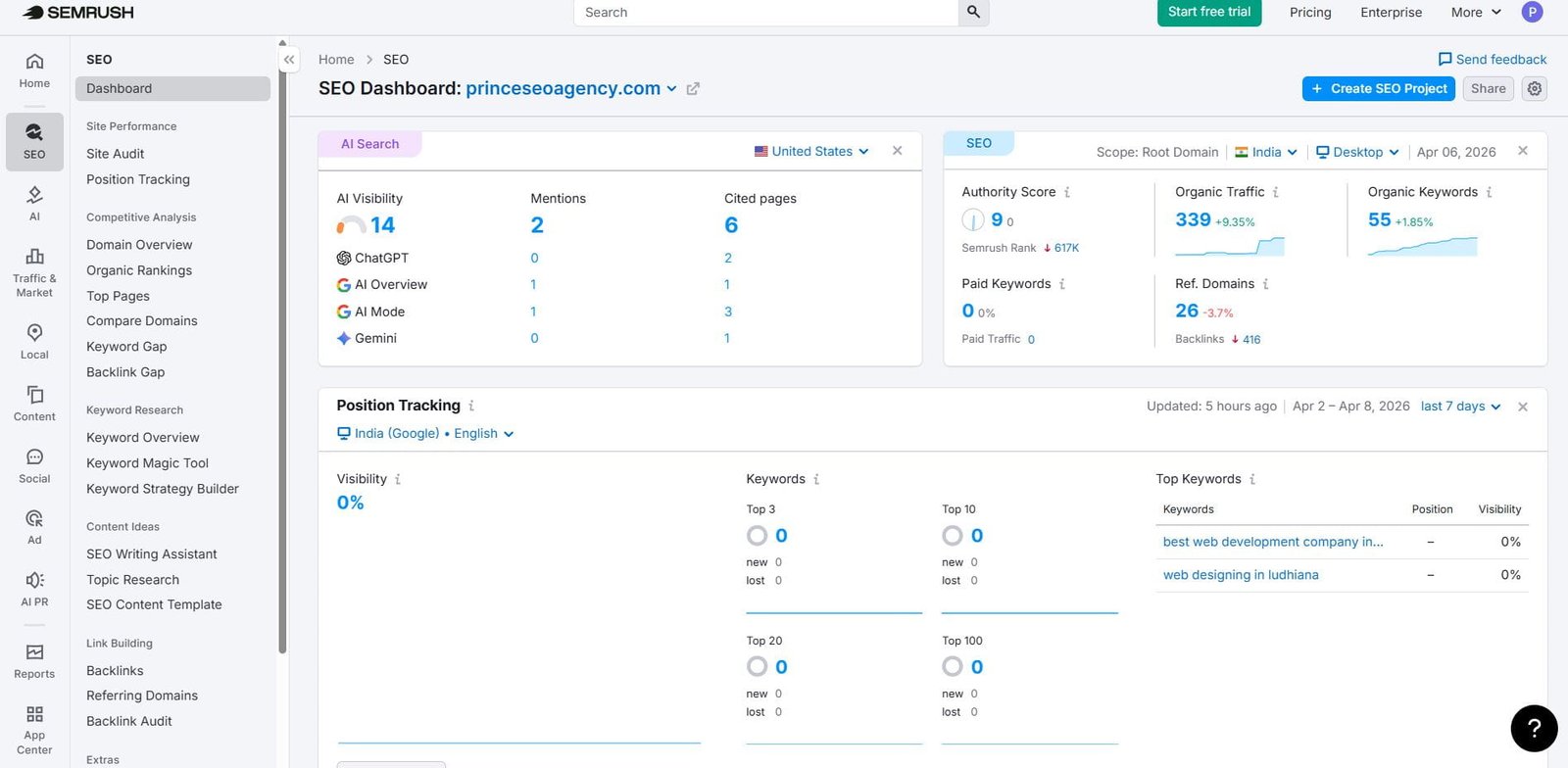 Semrush SEO dashboard showing keyword data, organic traffic, and domain overview metrics