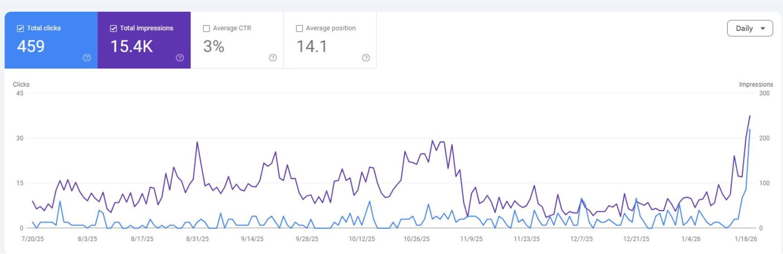 Google Search Console performance graph showing organic growth and clicks achieved by Prince SEO Agency through AI-driven SEO strategies in Punjab